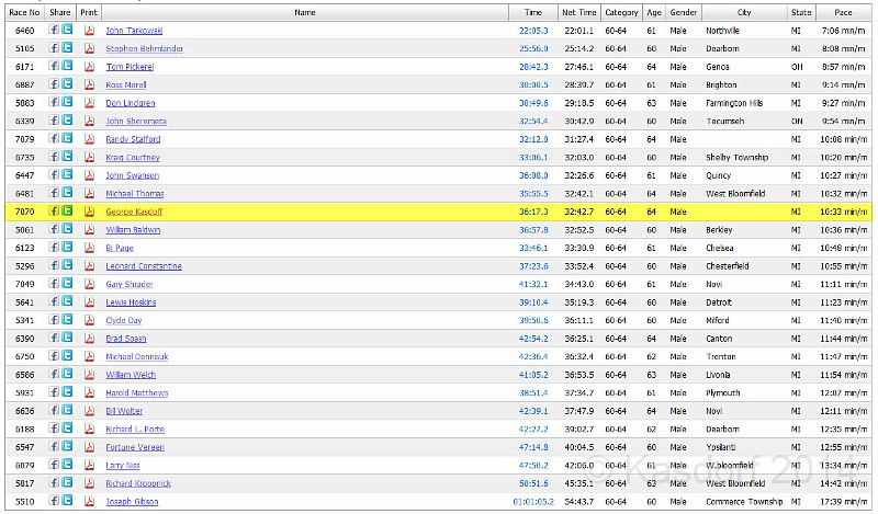 2014-02 Super 5K Results 1.jpg - 2014 Super 5K in Novi Michigan. 20 degrees, snowy streets, long walks.